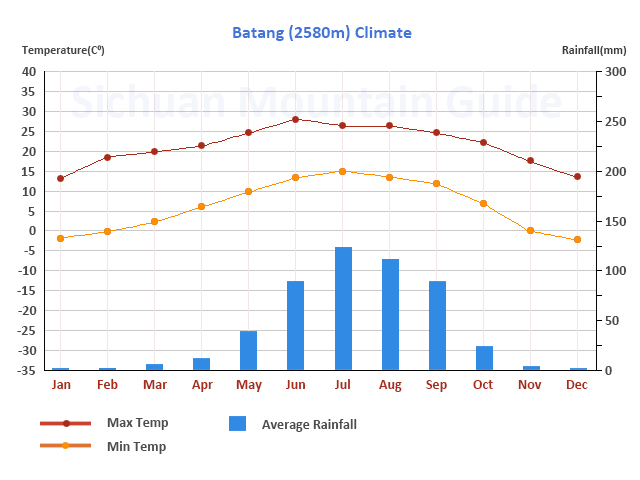 Batang Climate