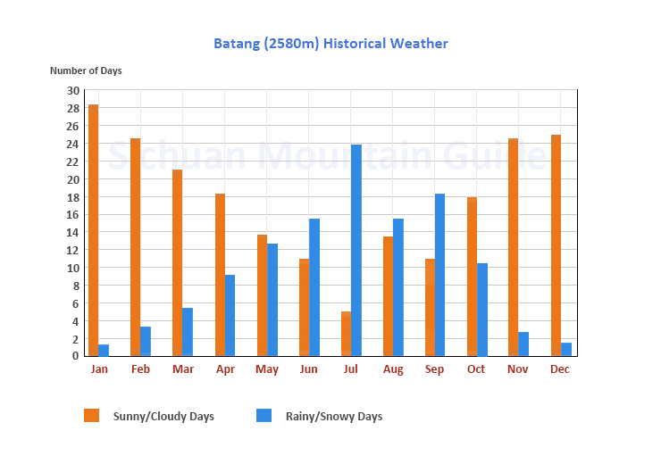 Batang Historical Weather