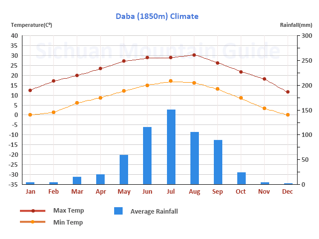 Danba Climate