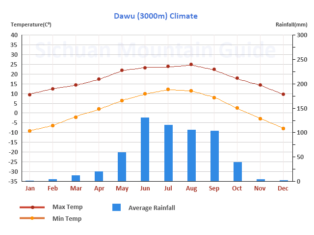 Dawu Climate