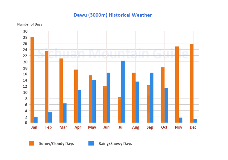 Dawu Historical Weather