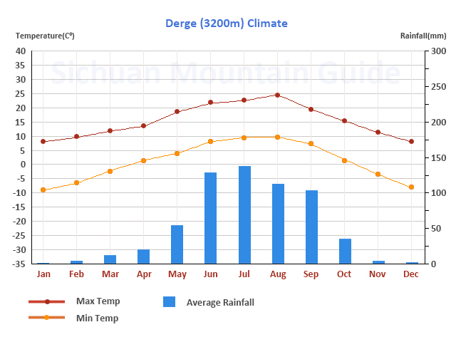 Derge Climate