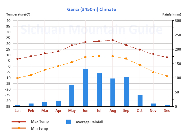 Ganzi Climate