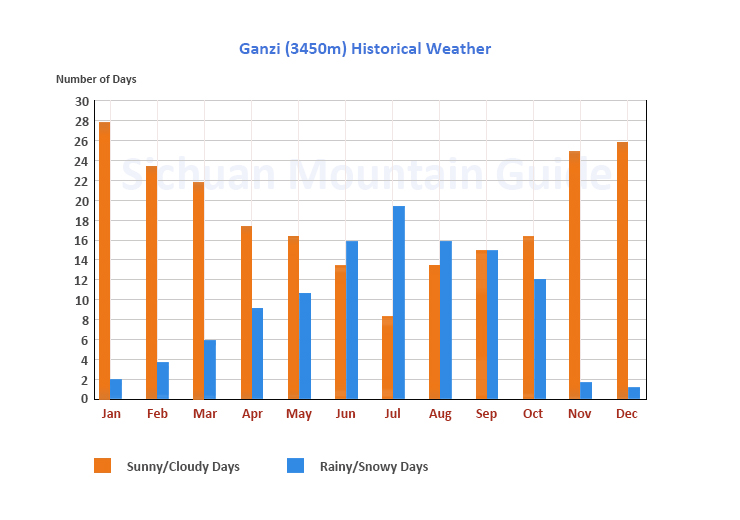 Ganzi Historical Weather