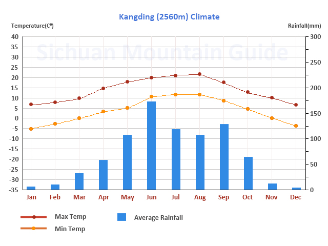 Kangding Climate
