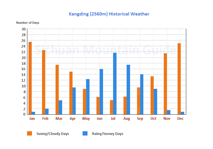 Kangding Historical Weather