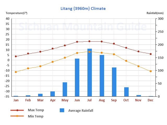 Litang Climate