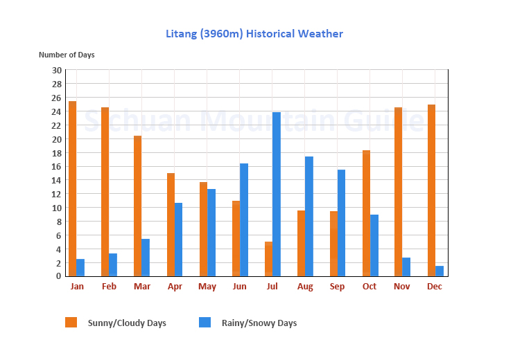 Litang Historical Weather