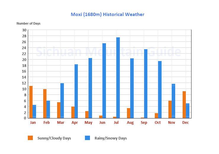 Moxi Historical Weather