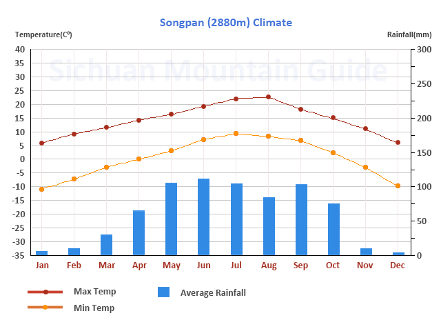 Songpan Climate