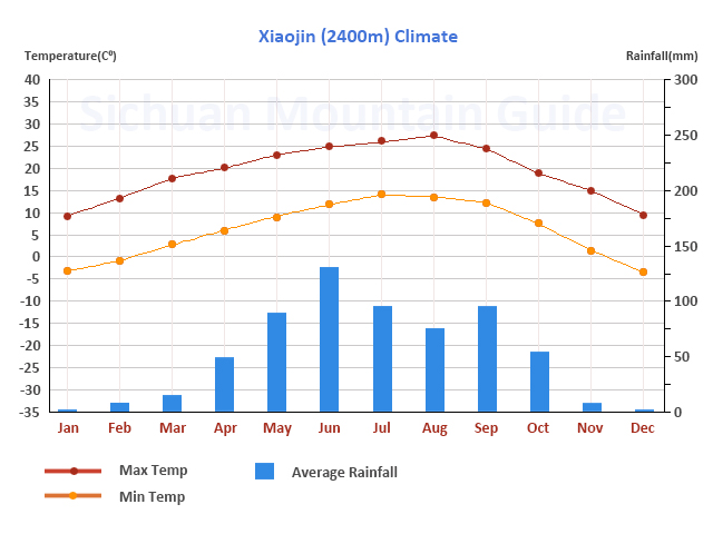 Xiaojin Climate