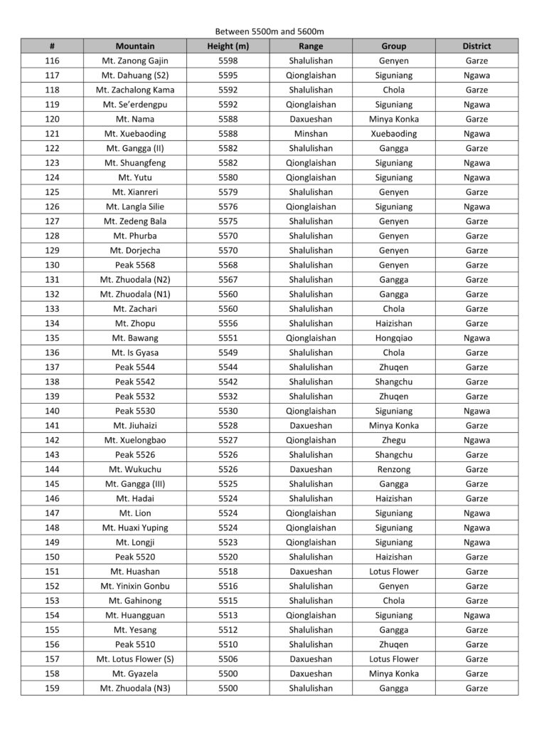 Sichuan Peak List 5500-5600