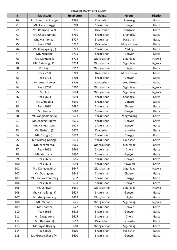 Sichuan Peak List 5600-5800