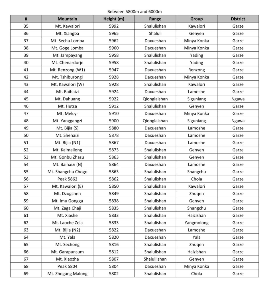 Sichuan Peak List 5800-6000 m