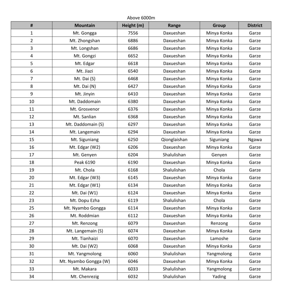 Sichuan Peak List Above 6000 m